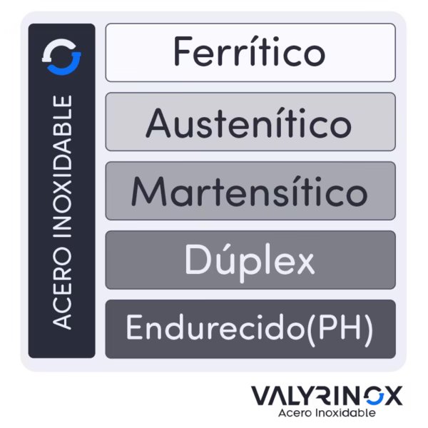 Tipos de acero inoxidable Valyrinox